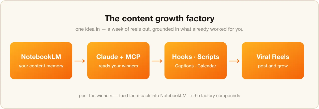 The Claude content growth factory — from a viral reel to your own original