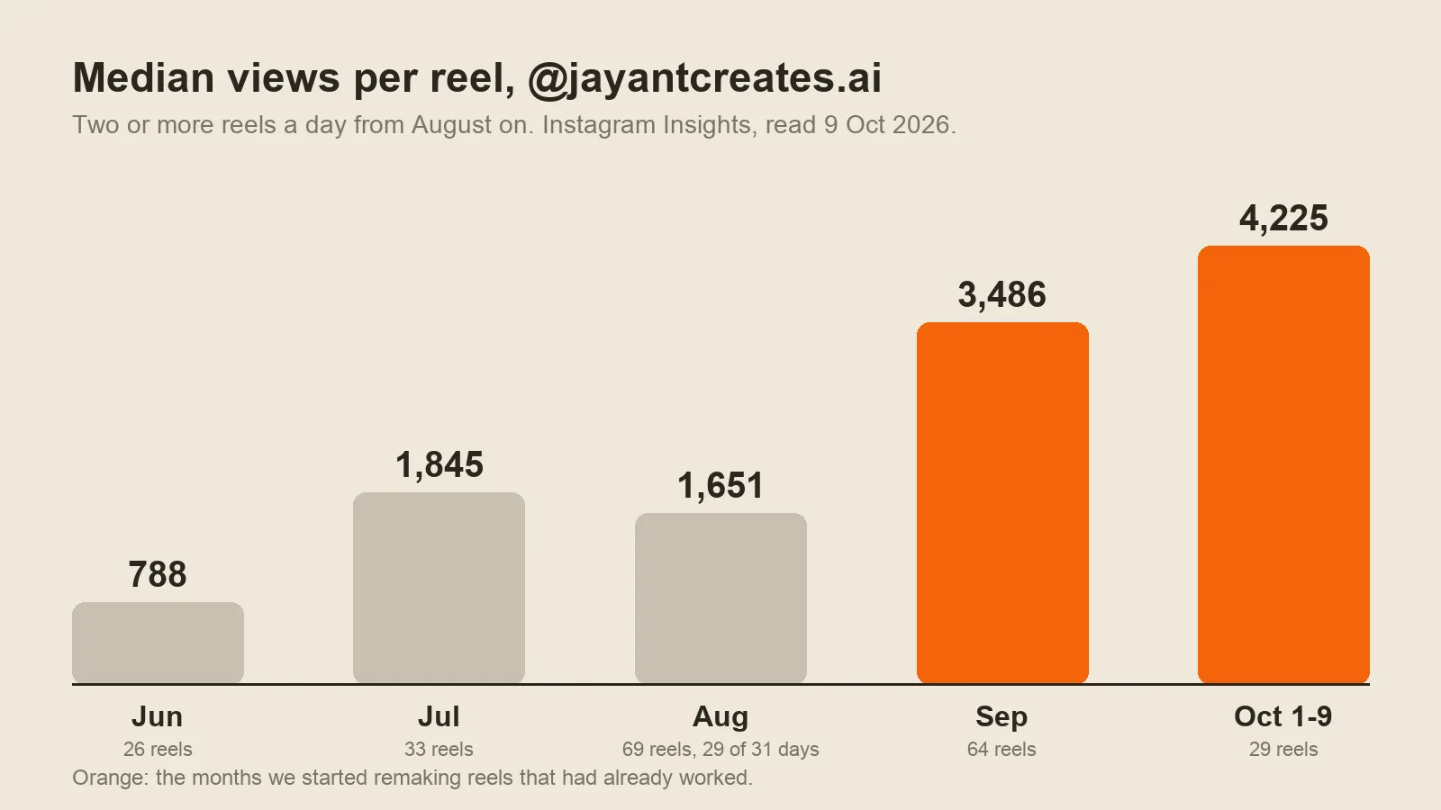 Median views per reel on @jayantcreates.ai by month: 788 in June, 1,845 in July, 1,651 in August, 3,486 in September and 4,225 in the first nine days of October